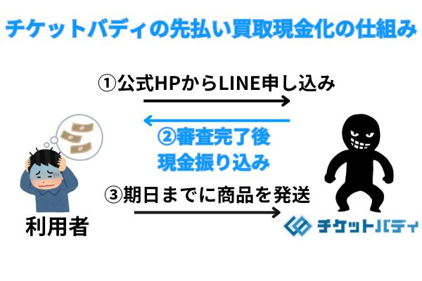 チケットバディの先払い買取現金化の仕組みと実態