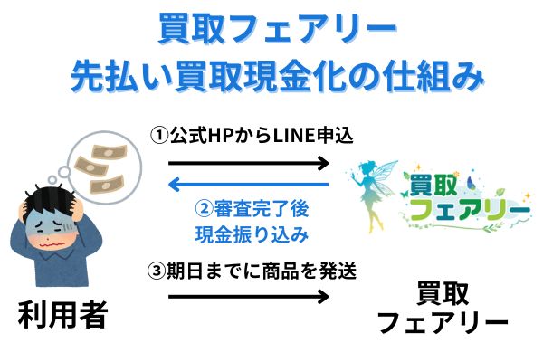 買取フェアリーの先払い買取現金化の仕組み・実態