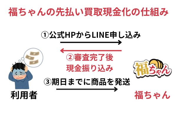 福ちゃんの先払い買取の仕組みと実態