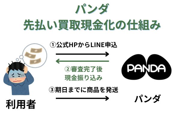 パンダの先払い買取現金化の仕組み・実態