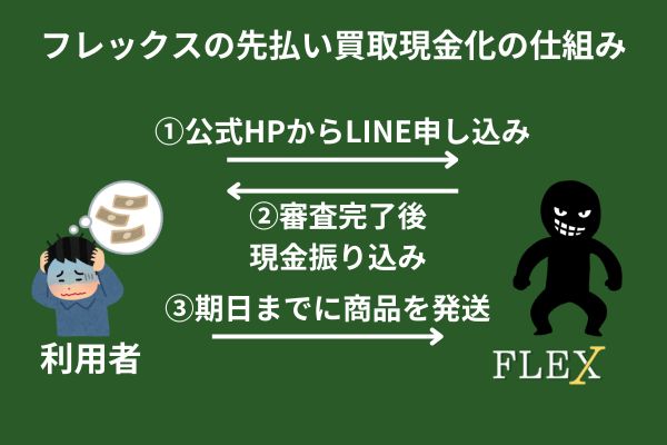 FLEX(フレックス)の先払い買取現金化の仕組みと実態