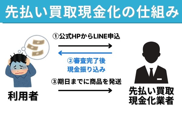 先払い買取現金化とは？仕組みを解説