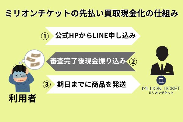 ミリオンチケットの先払い買取現金化の仕組みと実態