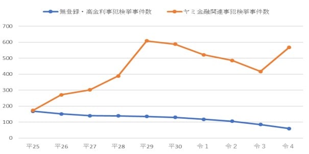 首相官邸「ヤミ金融事犯の検挙状況」