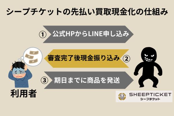 シープチケットの先払い買取現金化の仕組み