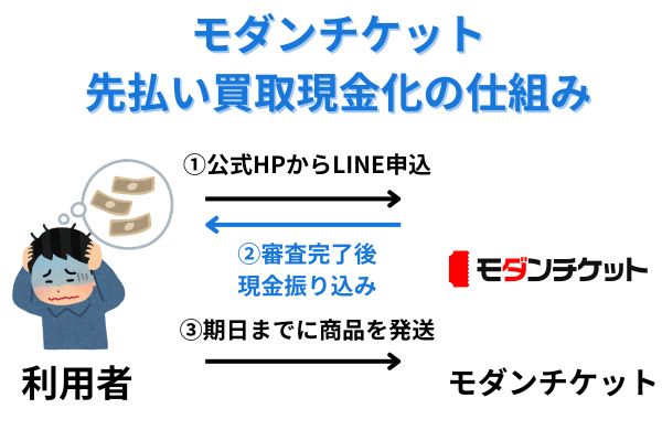 モダンチケットの先払い買取現金化の仕組み