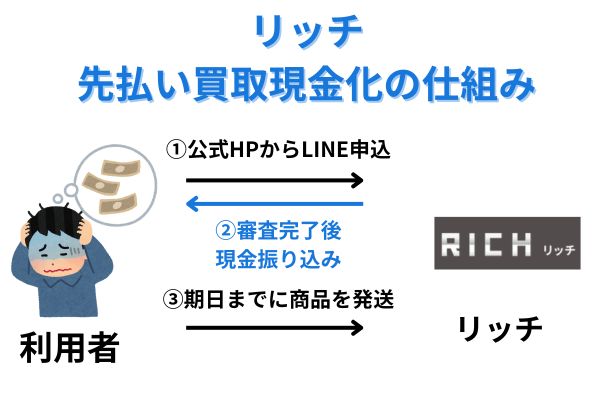 リッチの先払い買取の仕組み