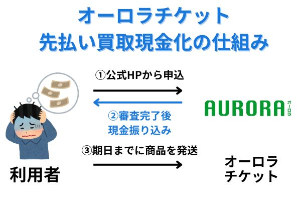 オーロラチケットの先払い買取の仕組み