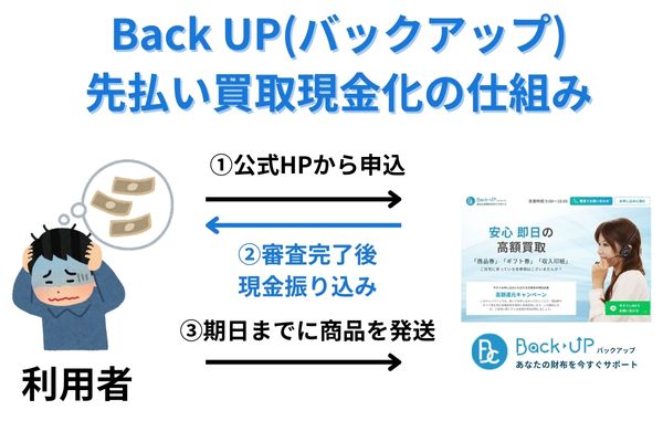 BackUP先払い買取の仕組み