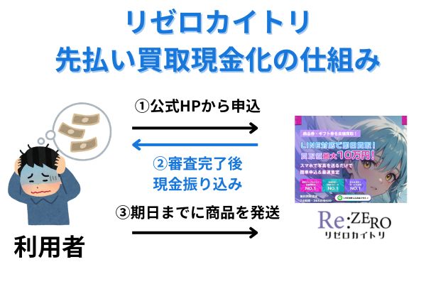 リゼロカイトリ先払い買取の仕組み