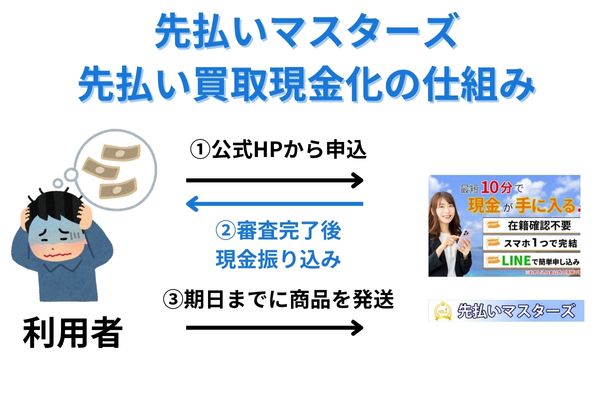 先払いマスターズの先払い買取の仕組みと実態