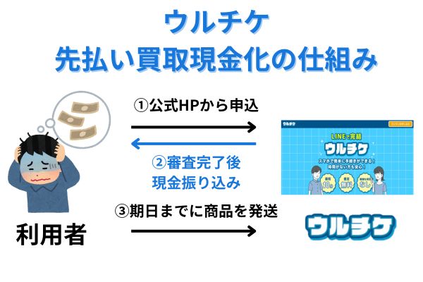 ウルチケの先払い買取の仕組みと実態